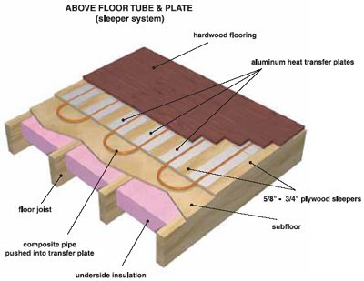 Radiant Wood Floor Heating, Can You Install Engineered Hardwood Over Radiant Heat